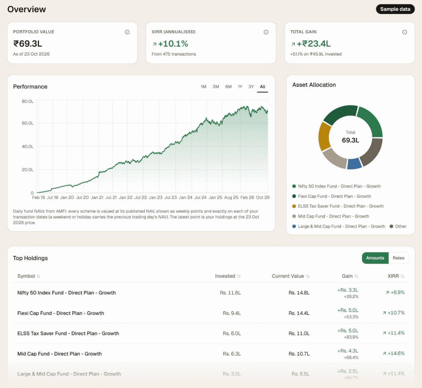 Preview of the FolioQ Overview page on sample data: portfolio value, an XIRR of 10.1% a year and total gain, and a performance chart from 2019. Wider screens also show the allocation donut and holdings table.